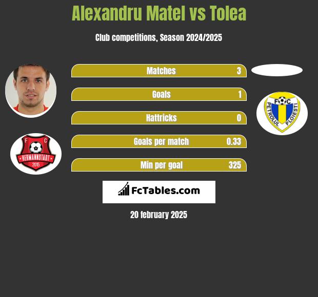 Alexandru Matel vs Tolea h2h player stats