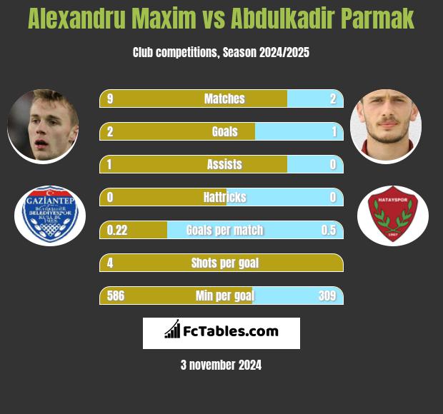 Alexandru Maxim vs Abdulkadir Parmak h2h player stats