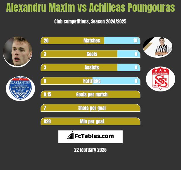 Alexandru Maxim vs Achilleas Poungouras h2h player stats