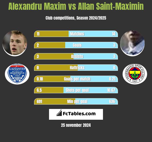 Alexandru Maxim vs Allan Saint-Maximin h2h player stats