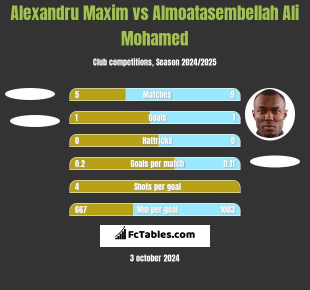 Alexandru Maxim vs Almoatasembellah Ali Mohamed h2h player stats