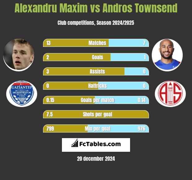 Alexandru Maxim vs Andros Townsend h2h player stats