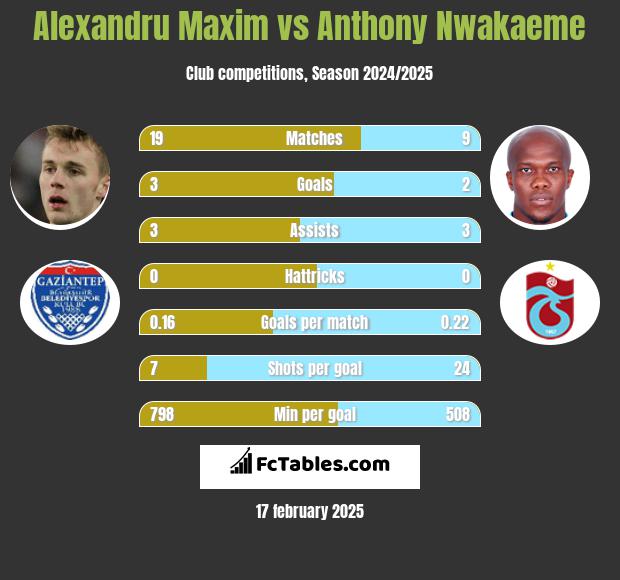 Alexandru Maxim vs Anthony Nwakaeme h2h player stats