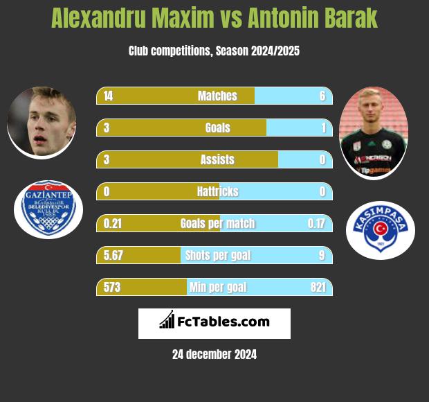 Alexandru Maxim vs Antonin Barak h2h player stats