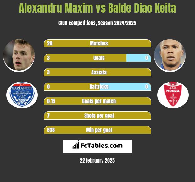 Alexandru Maxim vs Balde Diao Keita h2h player stats