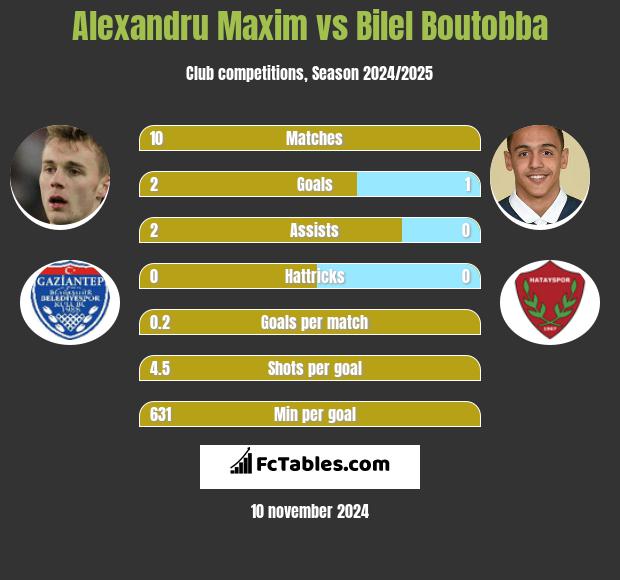 Alexandru Maxim vs Bilel Boutobba h2h player stats