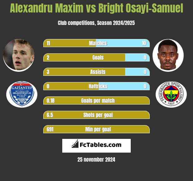 Alexandru Maxim vs Bright Osayi-Samuel h2h player stats