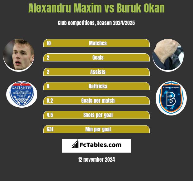 Alexandru Maxim vs Buruk Okan h2h player stats