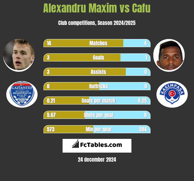 Alexandru Maxim vs Cafu h2h player stats