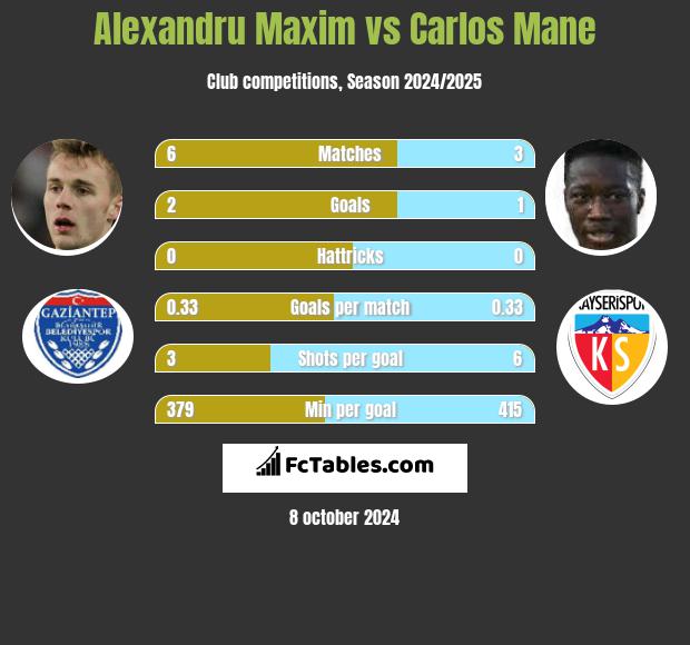 Alexandru Maxim vs Carlos Mane h2h player stats