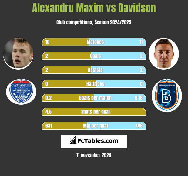 Alexandru Maxim vs Davidson h2h player stats