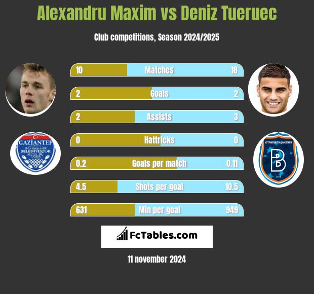 Alexandru Maxim vs Deniz Tueruec h2h player stats