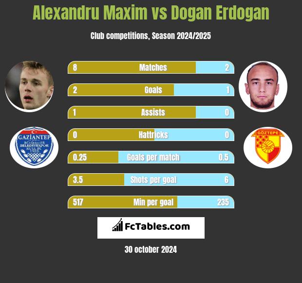 Alexandru Maxim vs Dogan Erdogan h2h player stats