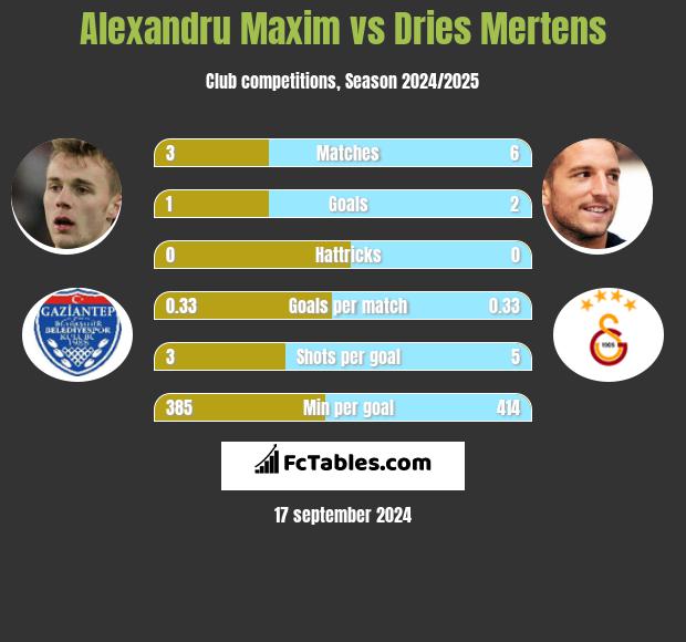 Alexandru Maxim vs Dries Mertens h2h player stats