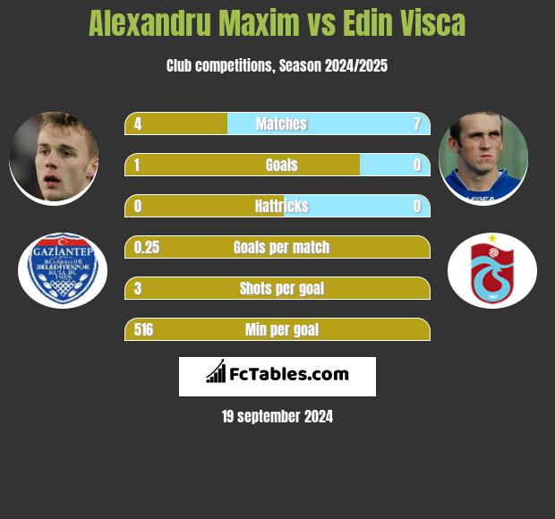 Alexandru Maxim vs Edin Visca h2h player stats