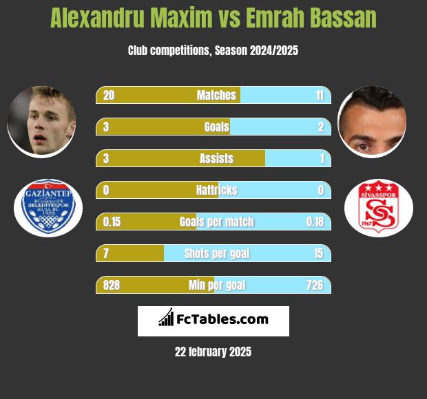 Alexandru Maxim vs Emrah Bassan h2h player stats