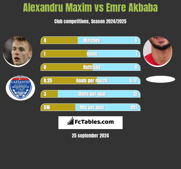 Alexandru Maxim vs Emre Akbaba h2h player stats