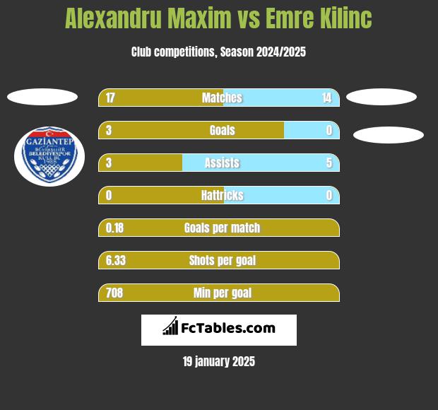 Alexandru Maxim vs Emre Kilinc h2h player stats