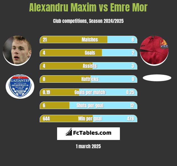 Alexandru Maxim vs Emre Mor h2h player stats