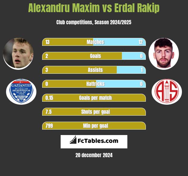 Alexandru Maxim vs Erdal Rakip h2h player stats