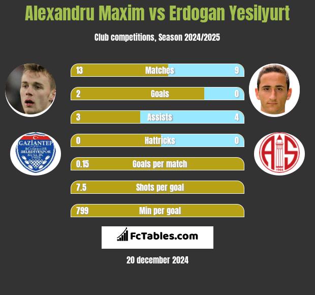 Alexandru Maxim vs Erdogan Yesilyurt h2h player stats