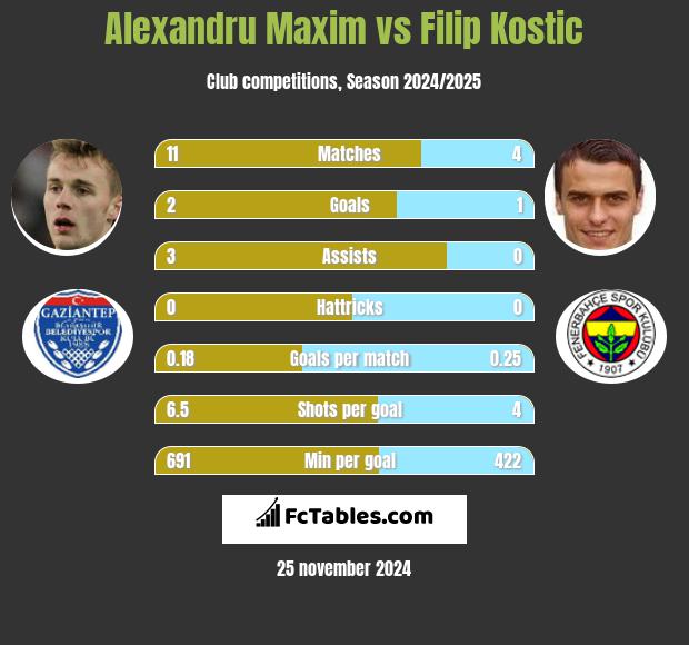 Alexandru Maxim vs Filip Kostic h2h player stats