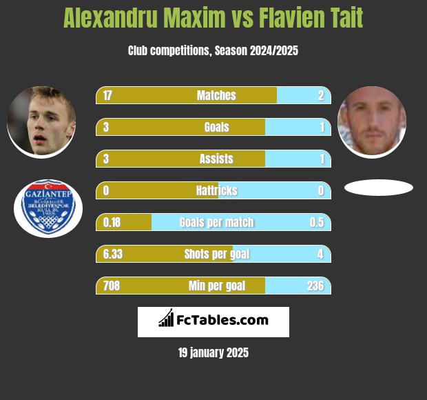 Alexandru Maxim vs Flavien Tait h2h player stats