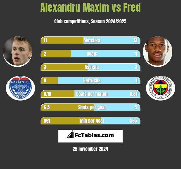 Alexandru Maxim vs Fred h2h player stats