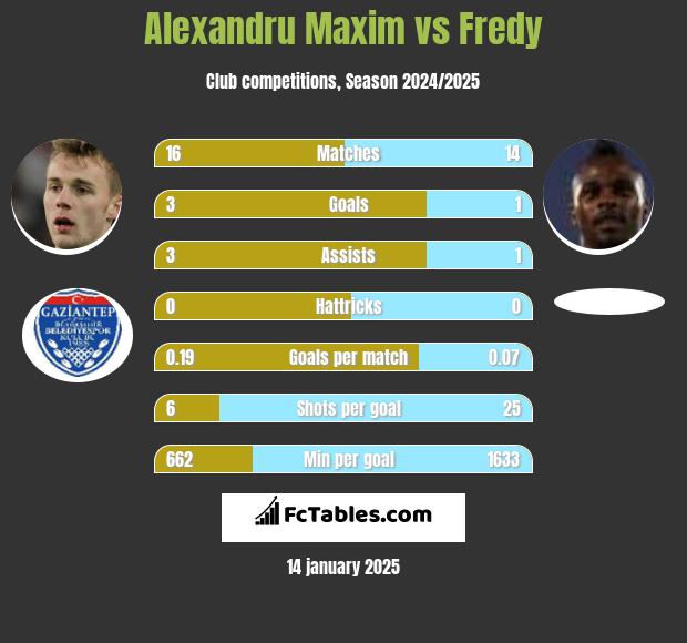 Alexandru Maxim vs Fredy h2h player stats