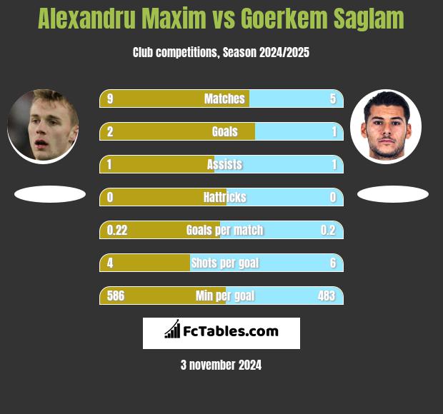 Alexandru Maxim vs Goerkem Saglam h2h player stats