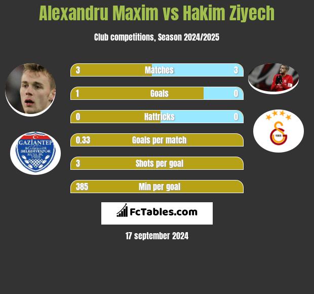 Alexandru Maxim vs Hakim Ziyech h2h player stats