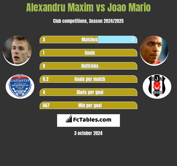 Alexandru Maxim vs Joao Mario h2h player stats