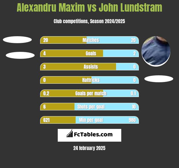 Alexandru Maxim vs John Lundstram h2h player stats