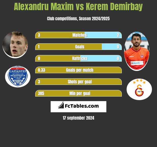 Alexandru Maxim vs Kerem Demirbay h2h player stats