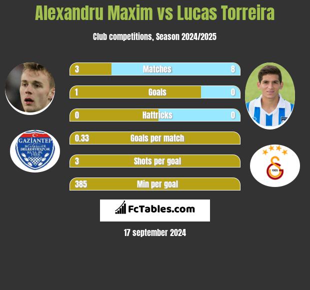 Alexandru Maxim vs Lucas Torreira h2h player stats