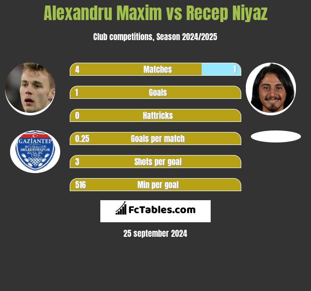 Alexandru Maxim vs Recep Niyaz h2h player stats