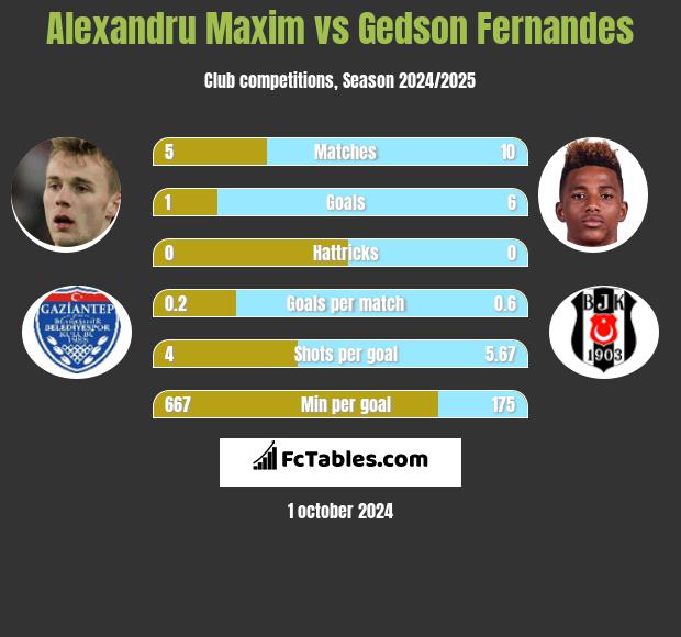 Alexandru Maxim vs Gedson Fernandes h2h player stats