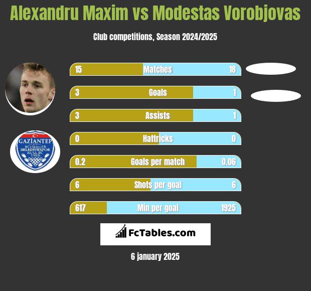 Alexandru Maxim vs Modestas Vorobjovas h2h player stats