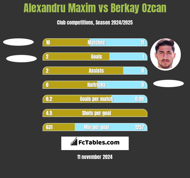 Alexandru Maxim vs Berkay Ozcan h2h player stats