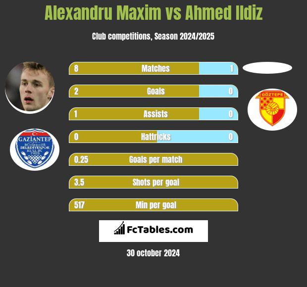 Alexandru Maxim vs Ahmed Ildiz h2h player stats