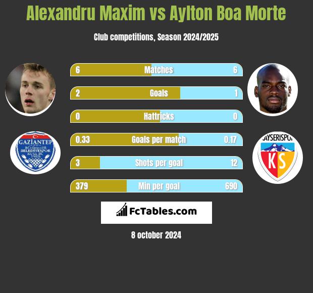 Alexandru Maxim vs Aylton Boa Morte h2h player stats