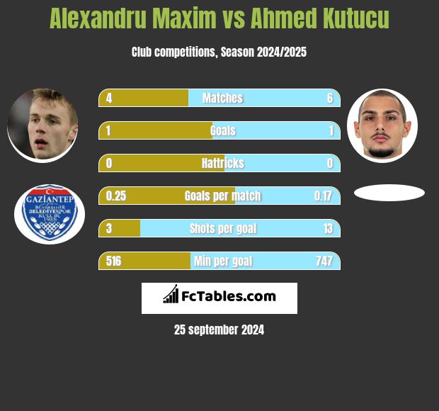 Alexandru Maxim vs Ahmed Kutucu h2h player stats