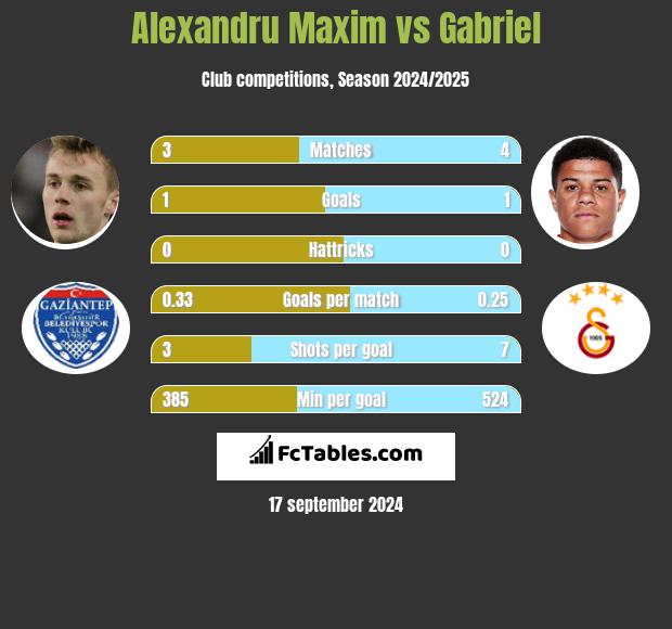 Alexandru Maxim vs Gabriel h2h player stats