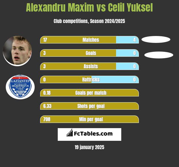 Alexandru Maxim vs Celil Yuksel h2h player stats