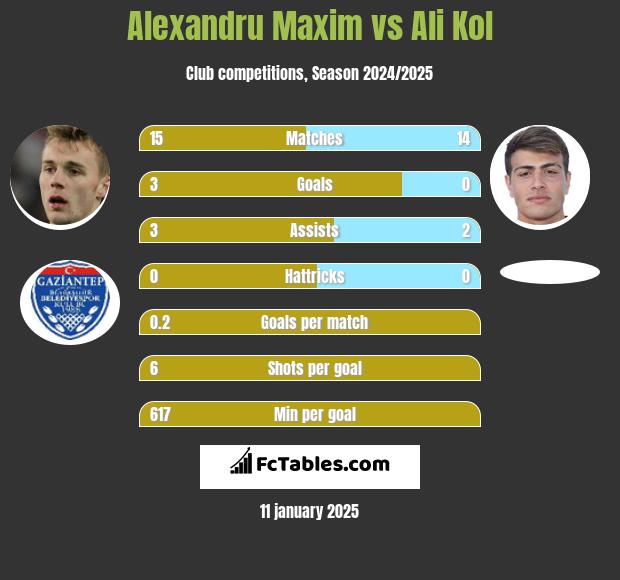 Alexandru Maxim vs Ali Kol h2h player stats