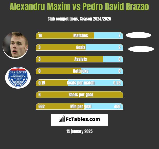 Alexandru Maxim vs Pedro David Brazao h2h player stats