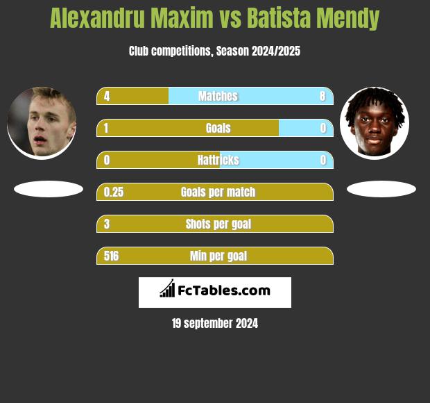 Alexandru Maxim vs Batista Mendy h2h player stats