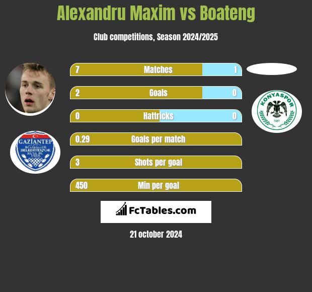 Alexandru Maxim vs Boateng h2h player stats