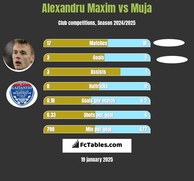 Alexandru Maxim vs Muja h2h player stats