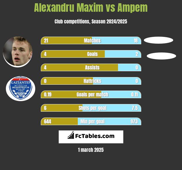 Alexandru Maxim vs Ampem h2h player stats